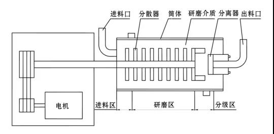 臥式砂磨機(jī)結(jié)構(gòu)簡(jiǎn)圖 臥式砂磨機(jī)結(jié)構(gòu)簡(jiǎn)圖